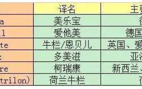 【科普】 关于牛栏奶粉这点事!英国牛栏和荷兰牛栏到底哪个好?